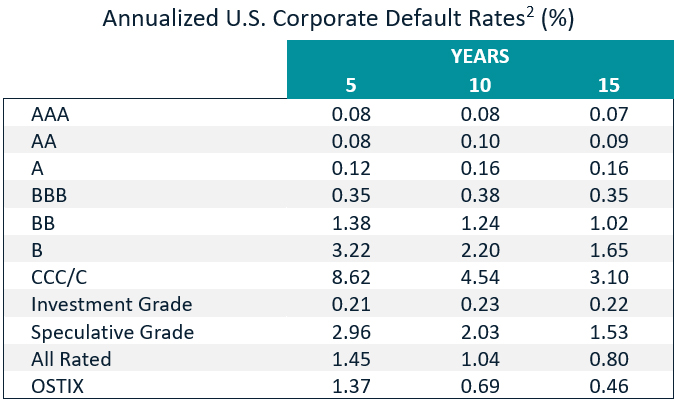 Annualized U.S. Corporate Default Rates